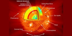 سنريهم آياتنا في الآفاق.. الشمس